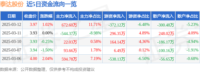 股票行情快报：泰达股份（000652）3月12日主力资金净买入672.60万元