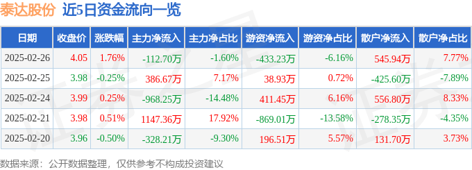 股票行情快报：泰达股份（000652）2月26日主力资金净卖出112.70万元
