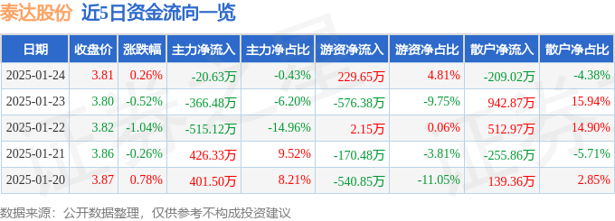股票行情快报：泰达股份（000652）1月24日主力资金净卖出20.63万元