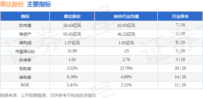 股票行情快报：泰达股份（000652）2月20日主力资金净卖出328.21万元