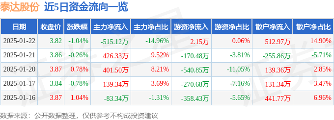 股票行情快报：泰达股份（000652）1月22日主力资金净卖出515.12万元