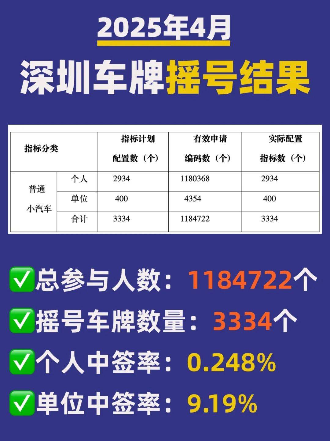 【深圳今日事】4月粤B车牌摇号结果公布！（附结果查询方法）