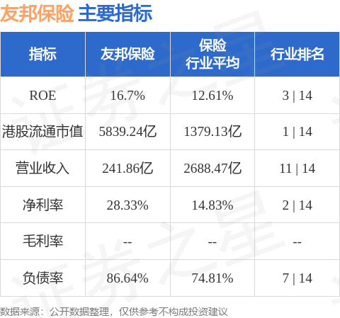 友邦保险(01299.HK)发布公告，于2025年第一季度，增长率按固定汇率基准列示