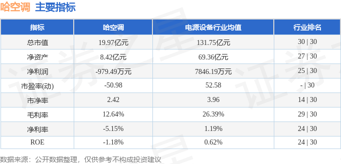 股票行情快报：哈空调（600202）5月7日主力资金净卖出246.21万元