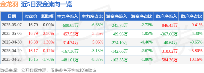 股票行情快报：金龙羽（002882）5月7日主力资金净卖出600.65万元