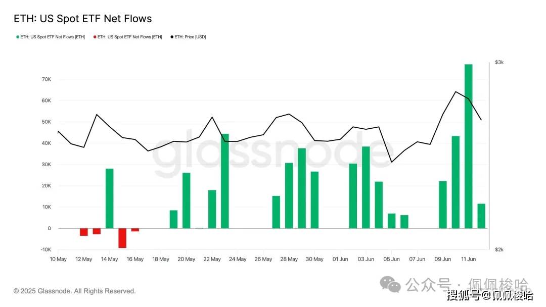 以太坊 ETF 狂潮：比特币 ETF 流入量增长 5 倍，而以太坊 ETF 流入量却停滞！