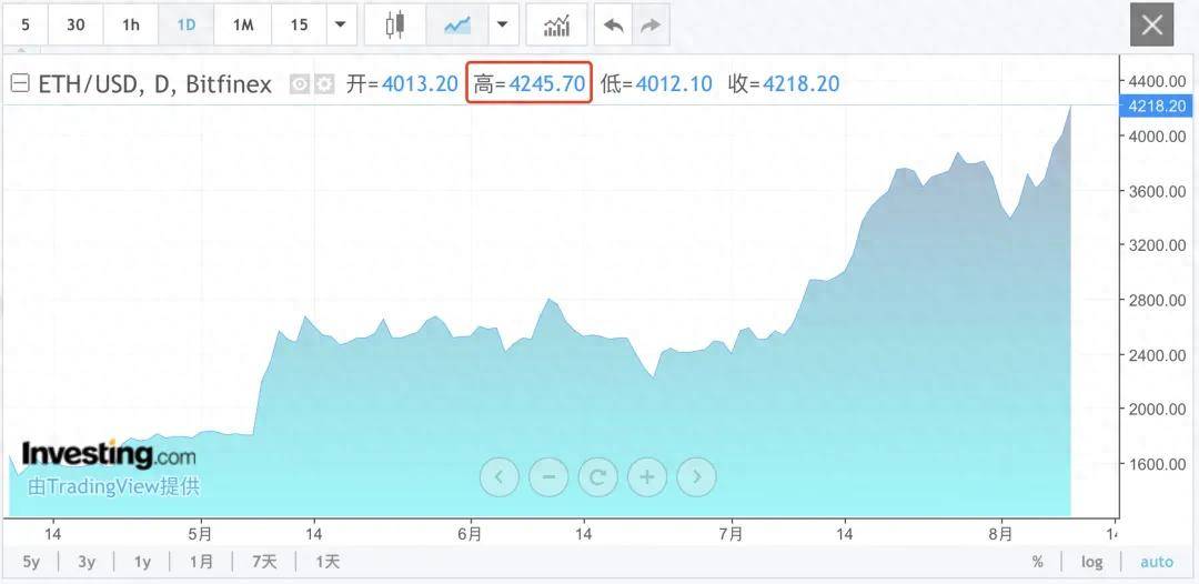 以太坊突然大涨 超10万人爆仓！美联储又一官员表态支持降息