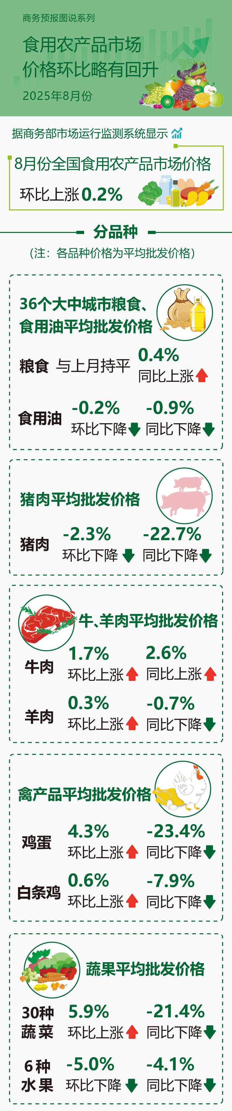 商务部：8月份食用农产品市场价格环比略有回升