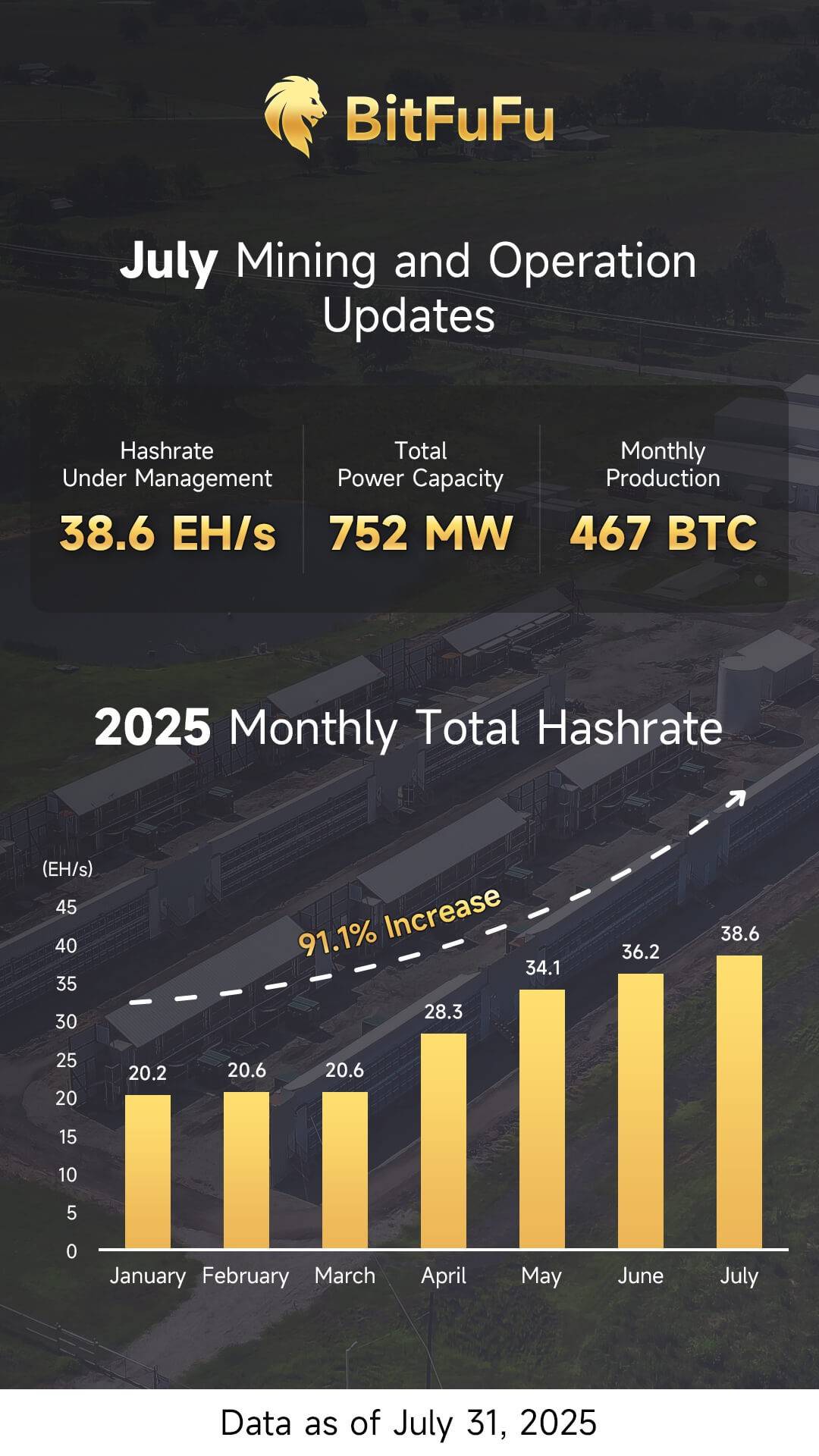 BitFuFu跻身全球五大比特币矿企：算力4个月增长近一倍