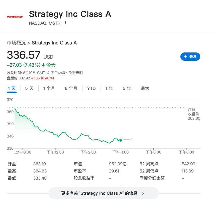 币圈调整来了？比特币一度跌破11.3万美元，以太坊跌5%，加密股全线大跌