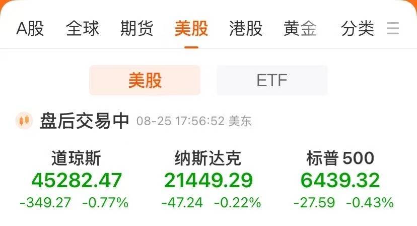 美股收跌！热门中概股多数上涨，光伏太阳能概念股走强！比特币跌破11万美元关口，多家华尔街机构宣布：上调