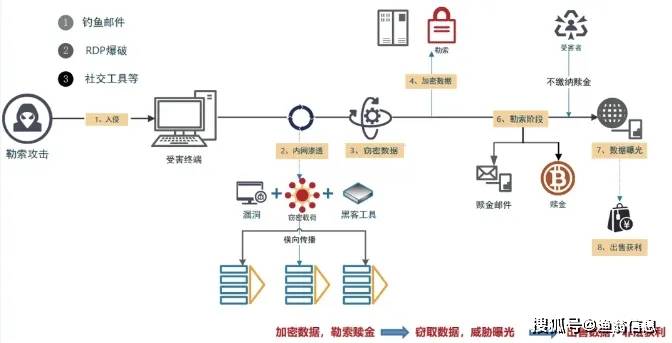 勒索病毒进化史：从初出茅庐到“网络恶霸”