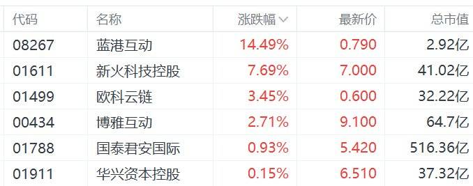 比特币新高,加密货币概念股集体高开,新火科技控股涨超7%
