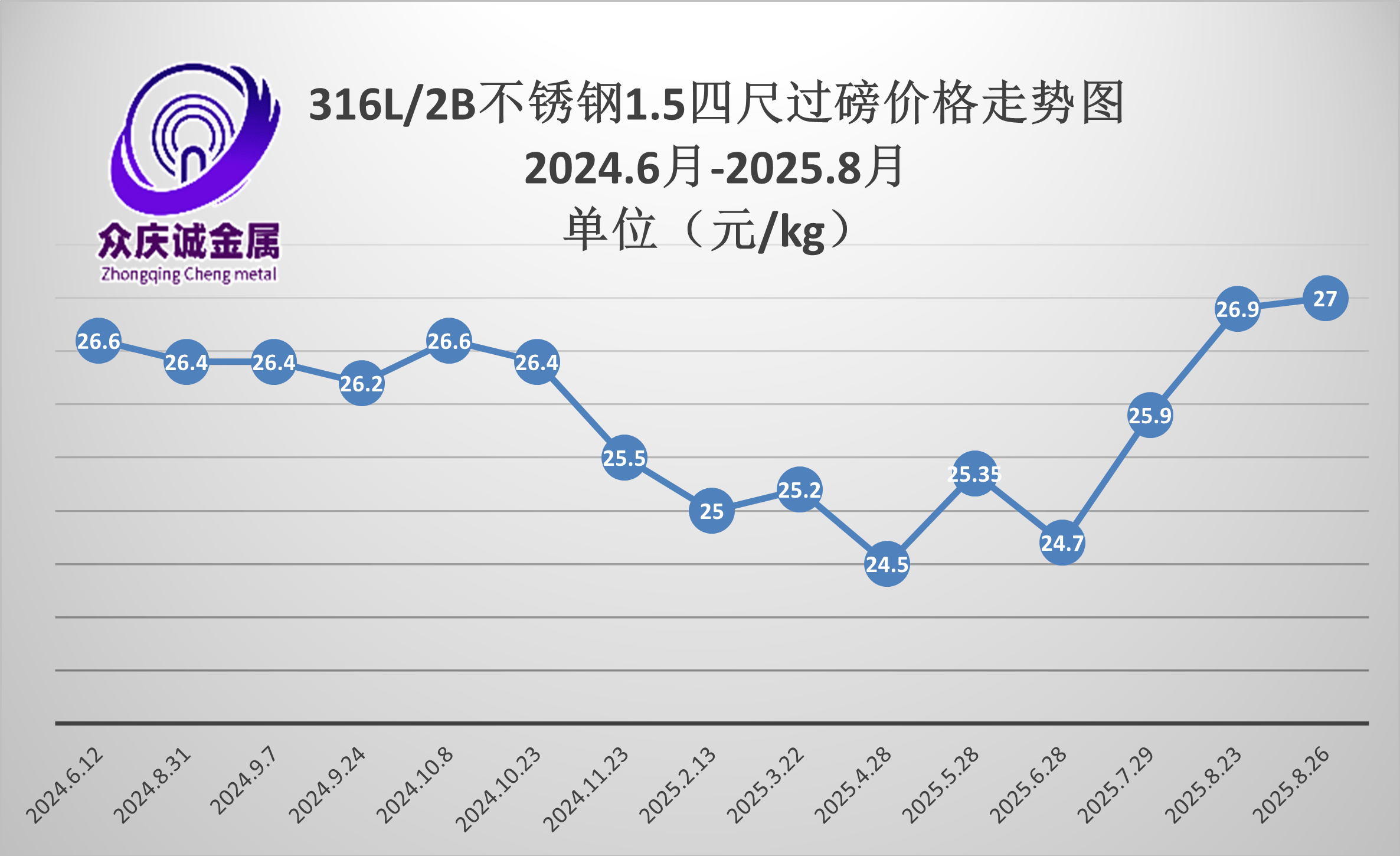 最新316L/2B不锈钢板多少钱一吨？316L不锈钢板价格行情走势图