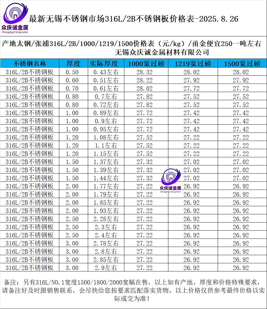 最新316L/2B不锈钢板多少钱一吨？316L不锈钢板价格行情走势图
