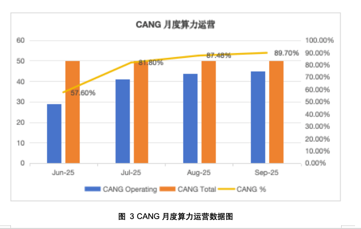 灿谷(CANG.US):被低估的比特币挖矿黑马,三大支柱构筑“价值金矿”