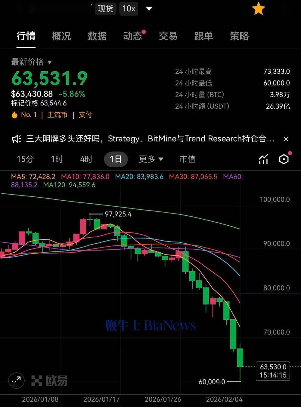 比特币一度跌至6万美元，美股概念股股价暴跌