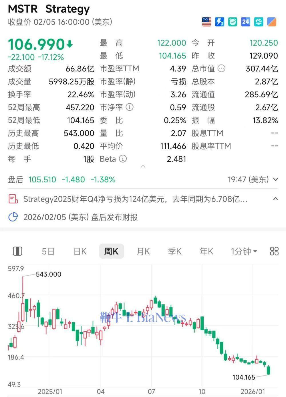 比特币一度跌至6万美元，美股概念股股价暴跌