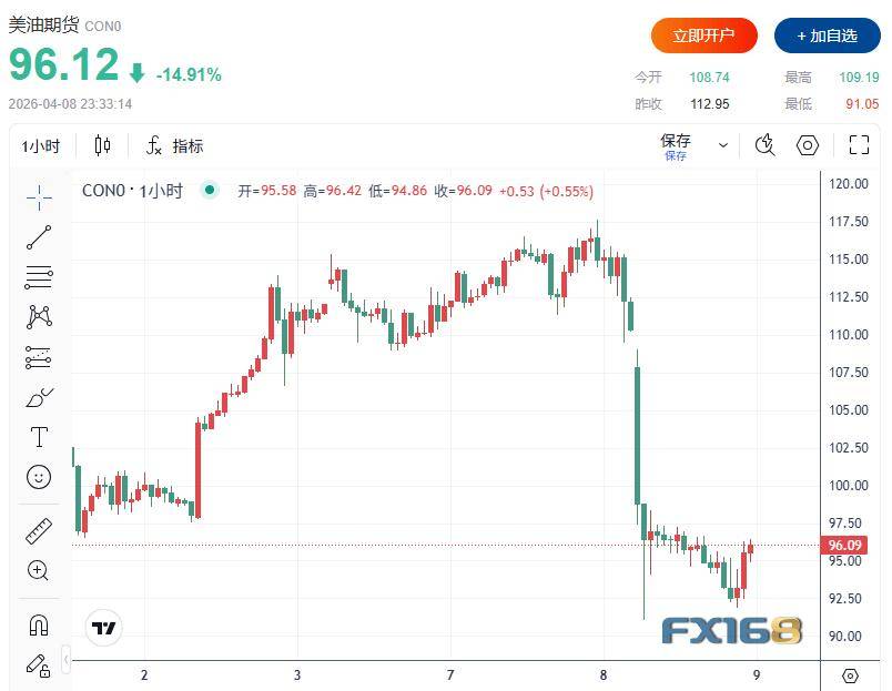 美伊预计“很快”面对面会谈！油价暴跌18%、道指猛涨1374点、美元创一个月新低、比特币站上7.2万美元
