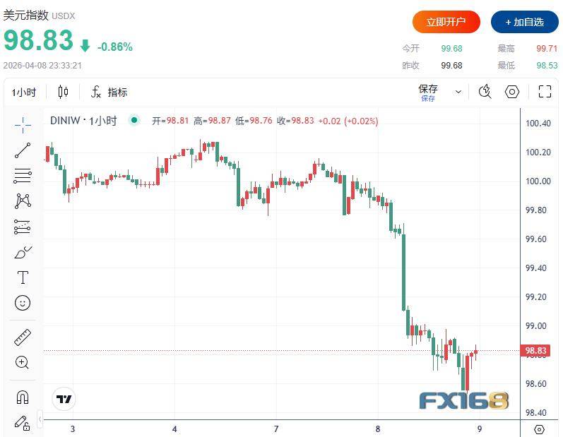 美伊预计“很快”面对面会谈！油价暴跌18%、道指猛涨1374点、美元创一个月新低、比特币站上7.2万美元