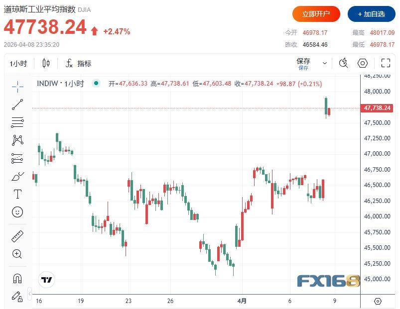 美伊预计“很快”面对面会谈！油价暴跌18%、道指猛涨1374点、美元创一个月新低、比特币站上7.2万美元