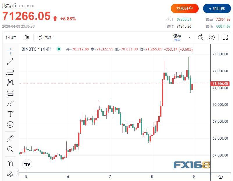 美伊预计“很快”面对面会谈！油价暴跌18%、道指猛涨1374点、美元创一个月新低、比特币站上7.2万美元