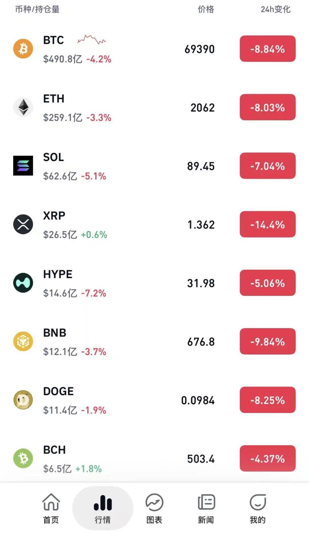全线暴跌 超21万人爆仓！比特币跌破7万美元关口