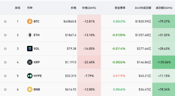 比特币单日暴跌12% 今年价格已腰斩至约6.4万美元