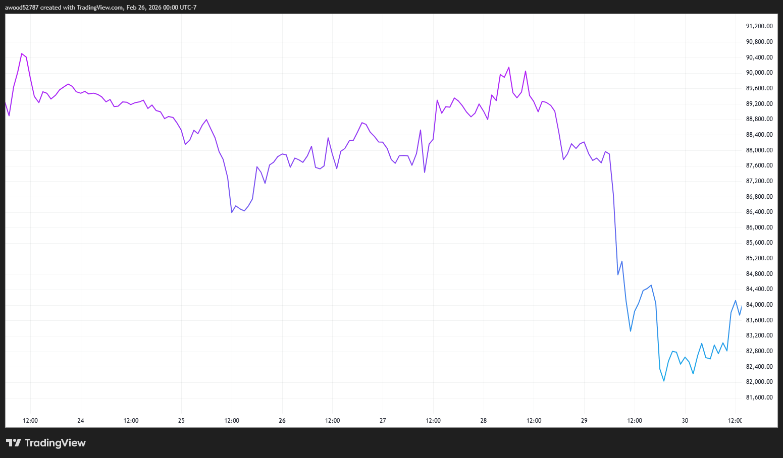 特朗普如何影响比特币价格？