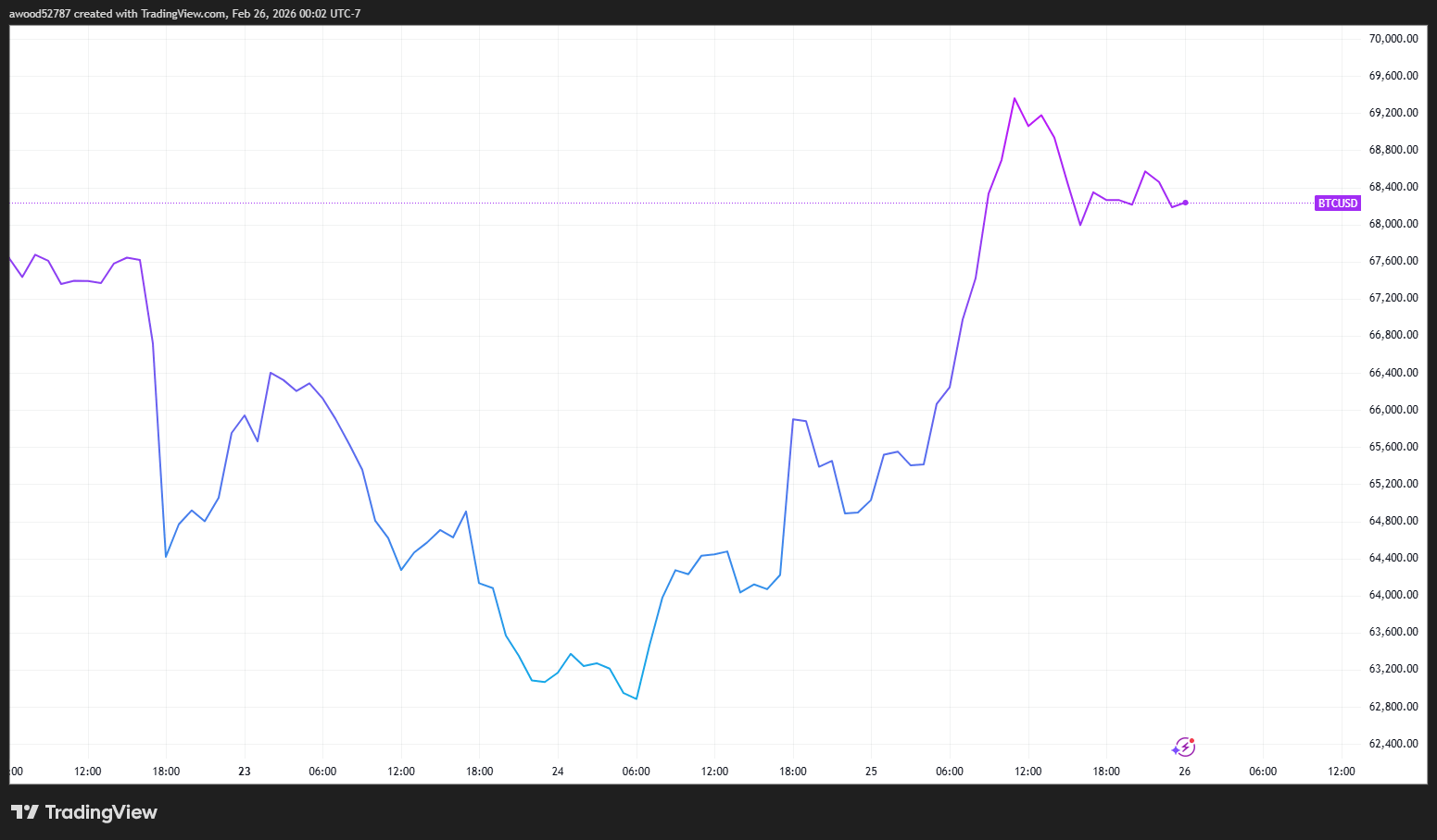 特朗普如何影响比特币价格？