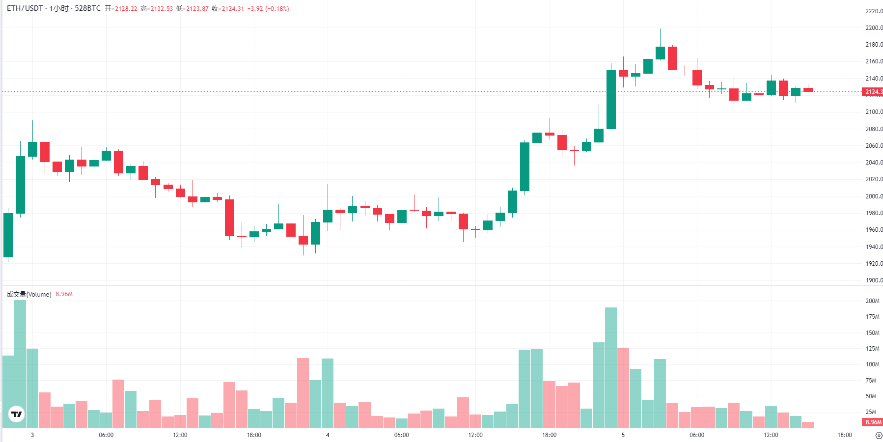 今日以太坊价格(今日以太坊的价格是多少)